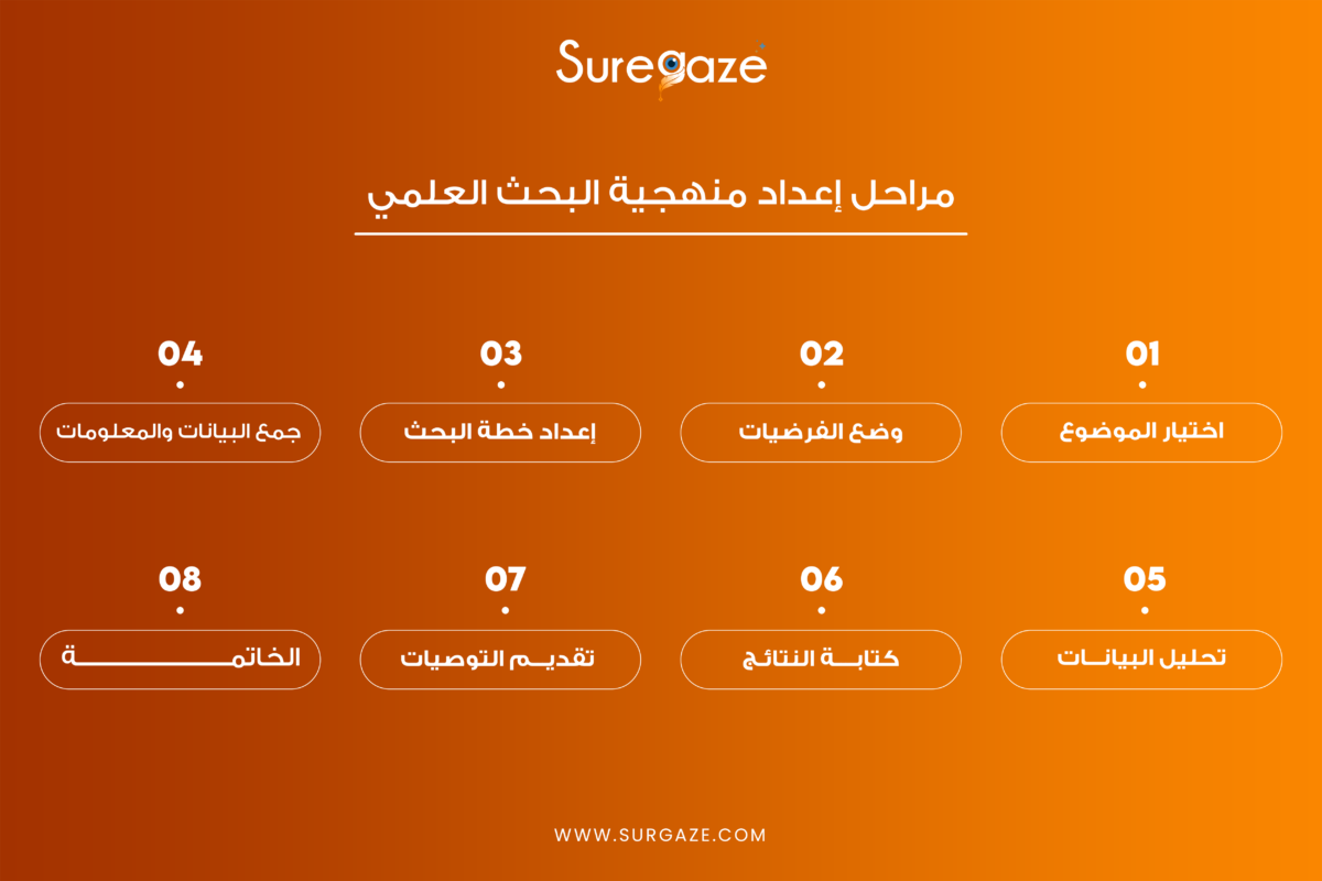 مراحل إعداد منهجية البحث العلمي