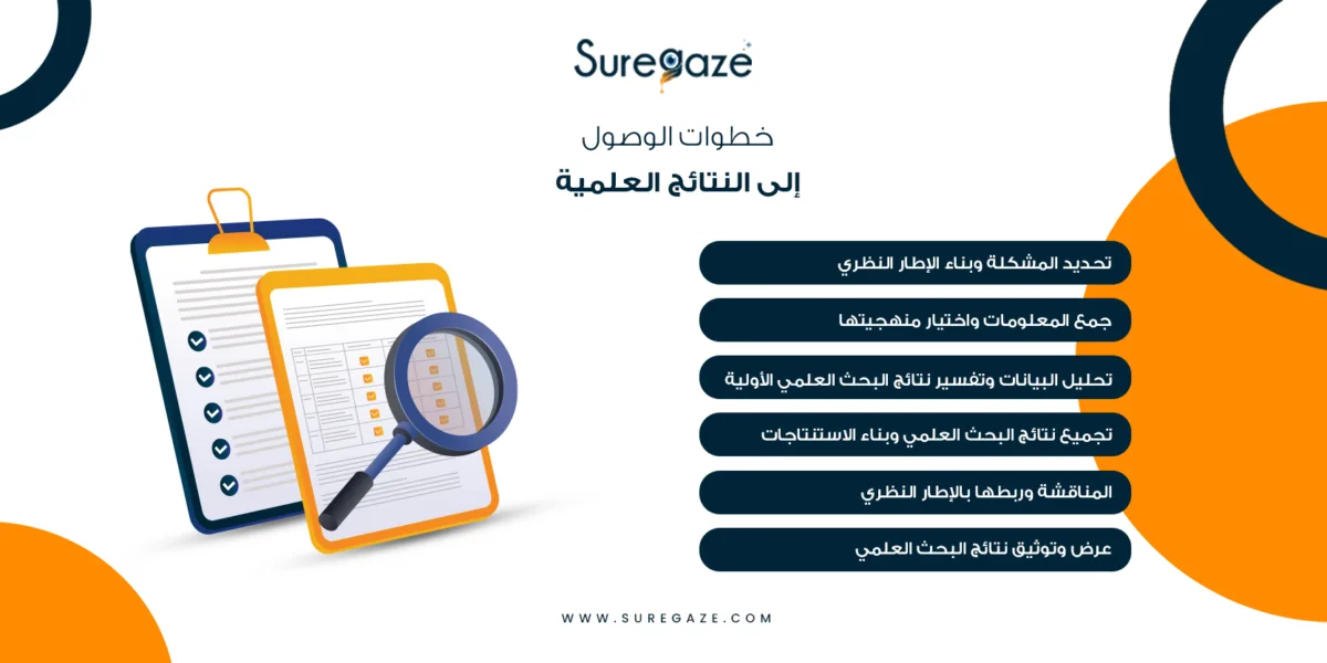 خطوات الوصول إلى النتائج العلمية